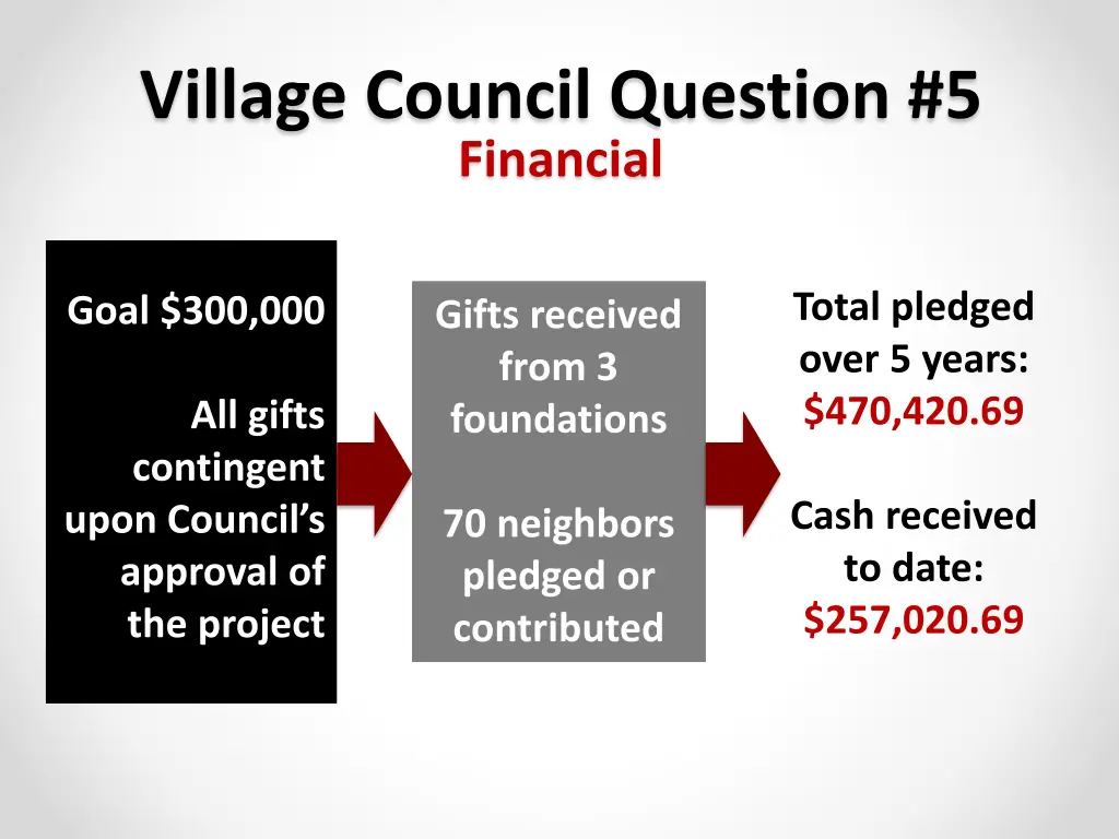 village council question 5 financial