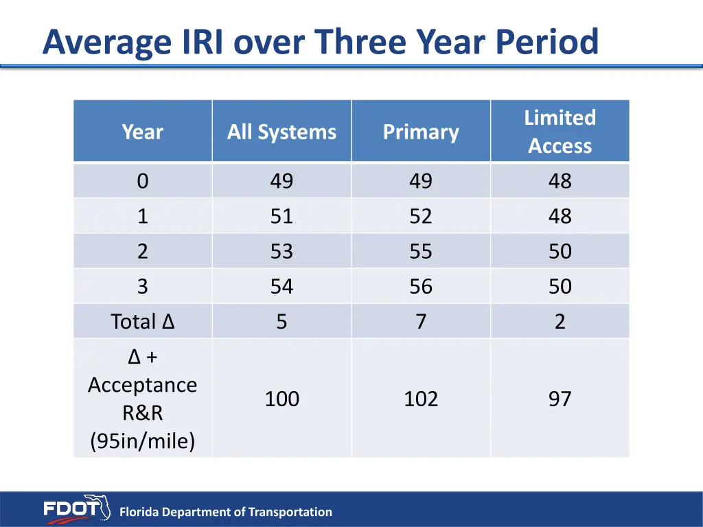 average iri over three year period