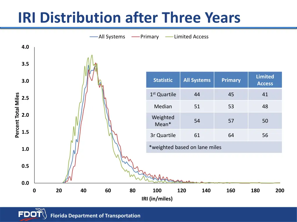 iri distribution after three years