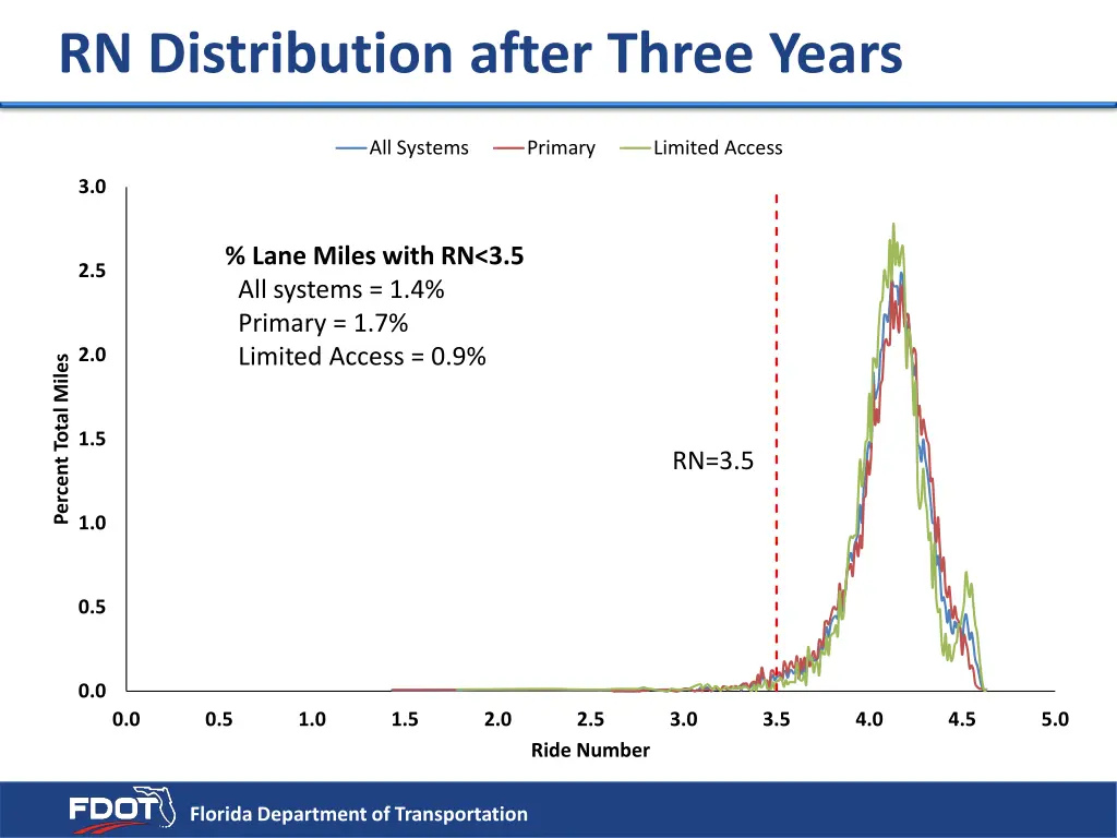 rn distribution after three years