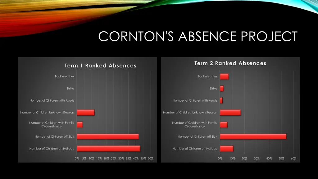 cornton s absence project 1