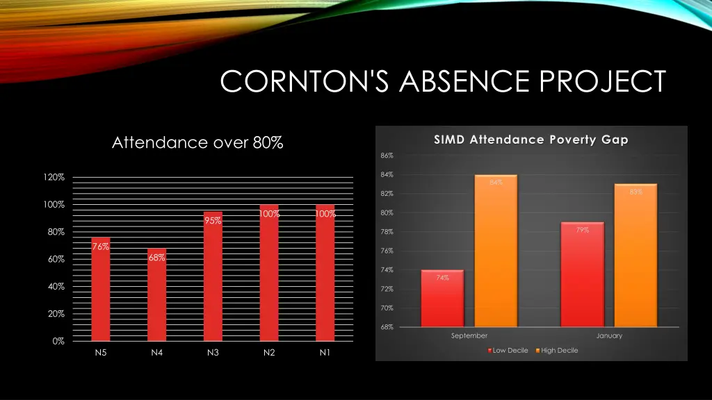 cornton s absence project