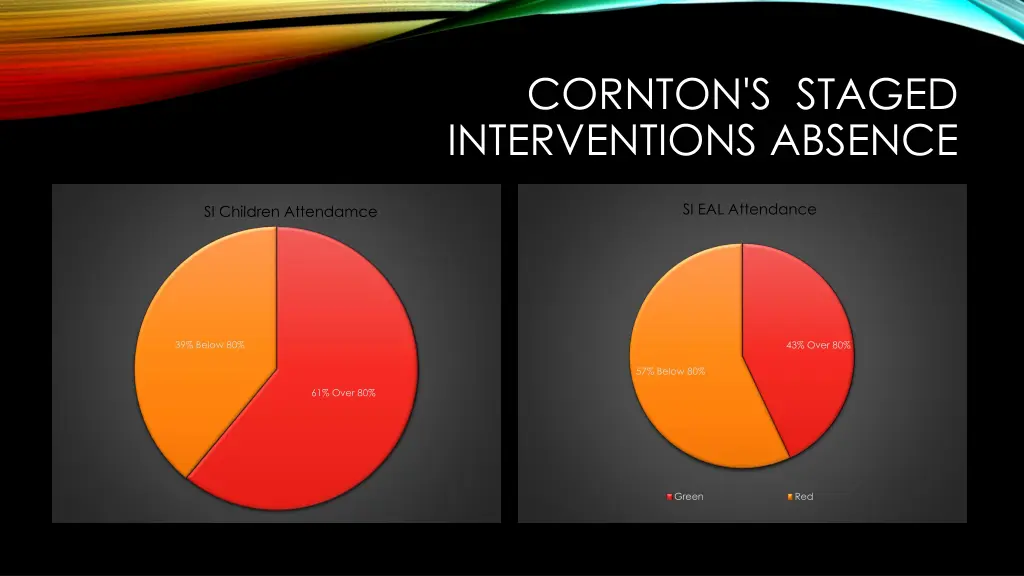cornton s staged interventions absence