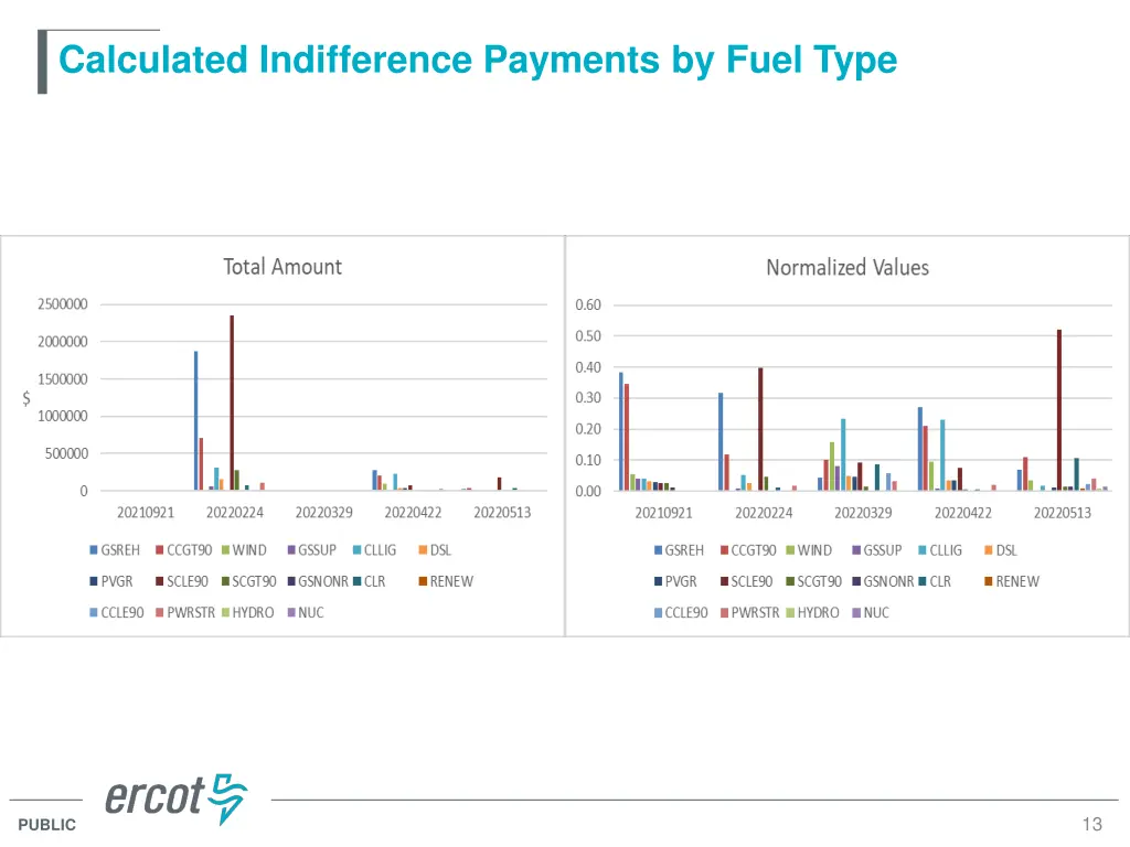 calculated indifference payments by fuel type