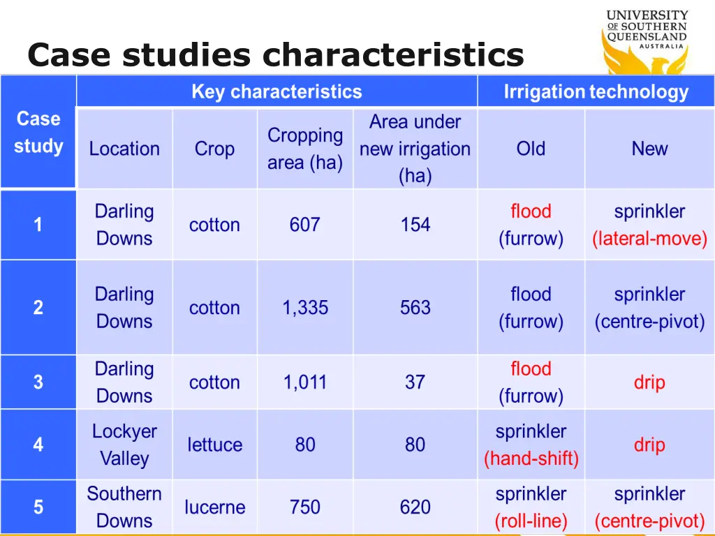 case studies characteristics