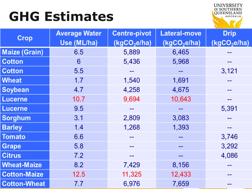 ghg estimates