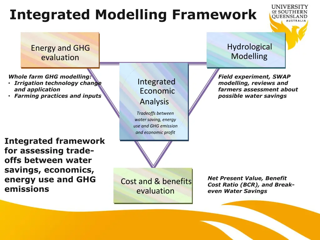 integrated modelling framework