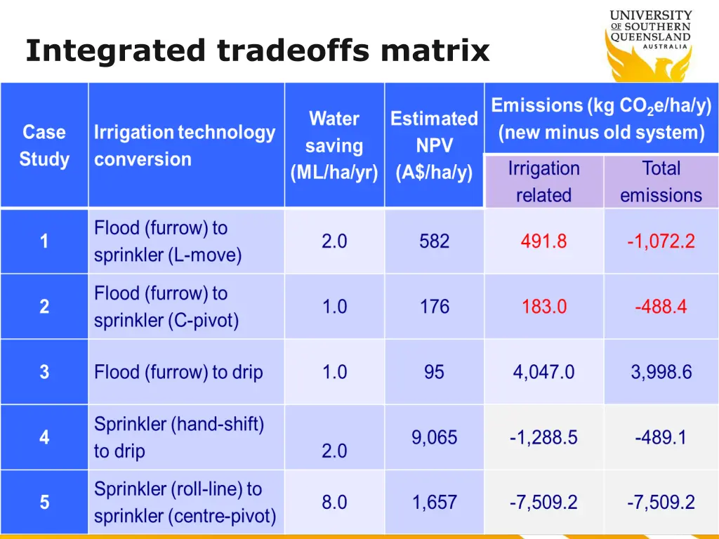 integrated tradeoffs matrix