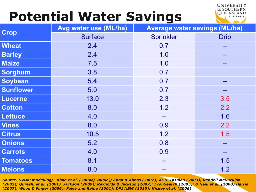 potential water savings
