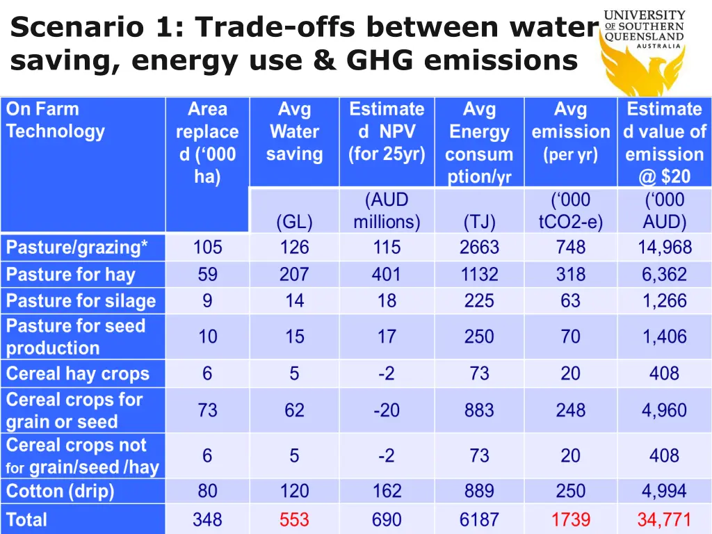 scenario 1 trade offs between water saving energy