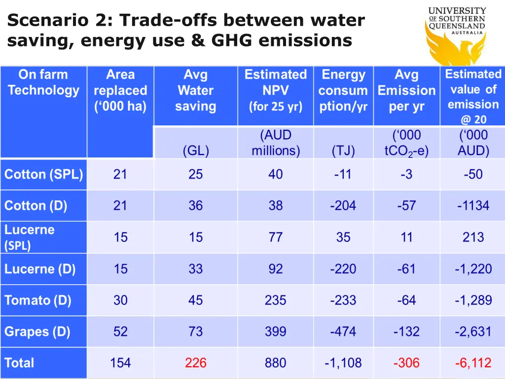 scenario 2 trade offs between water saving energy