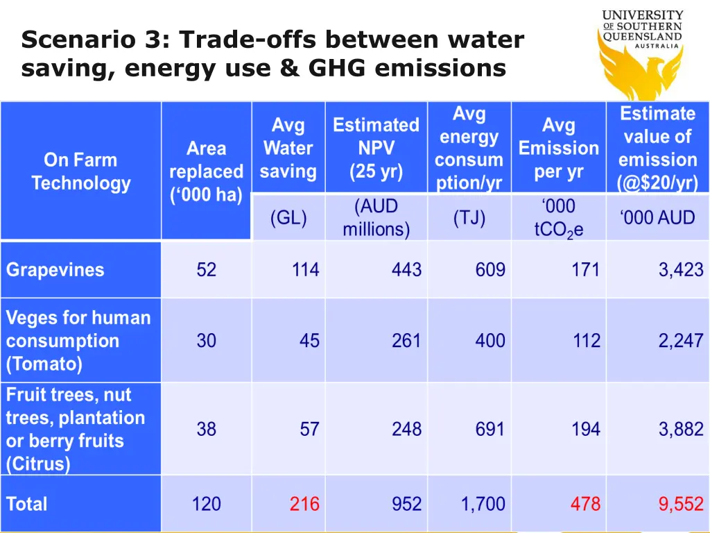 scenario 3 trade offs between water saving energy