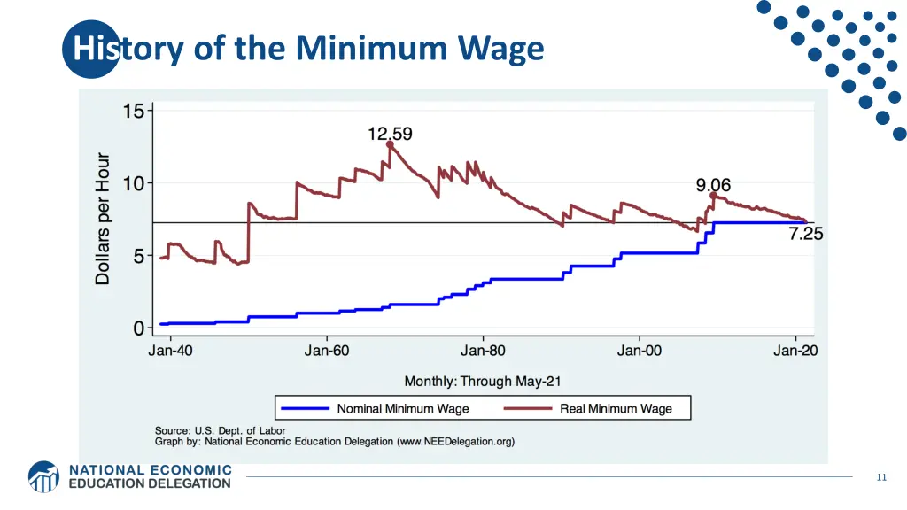 history of the minimum wage