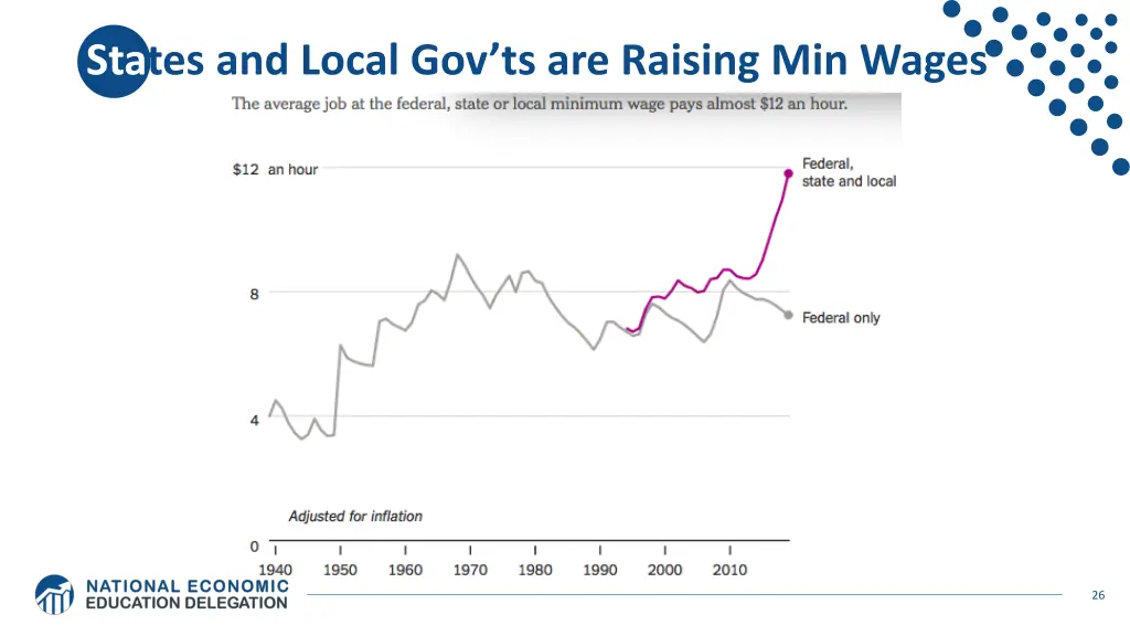 sta tes and local gov ts are raising min wages