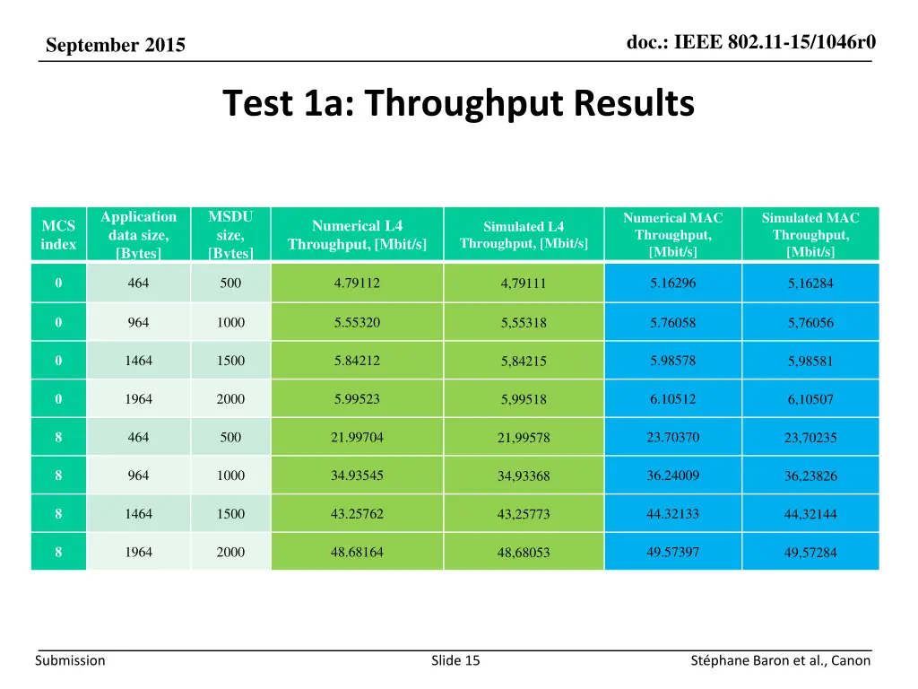 doc ieee 802 11 15 1046r0 14