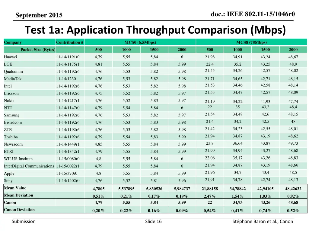doc ieee 802 11 15 1046r0 15
