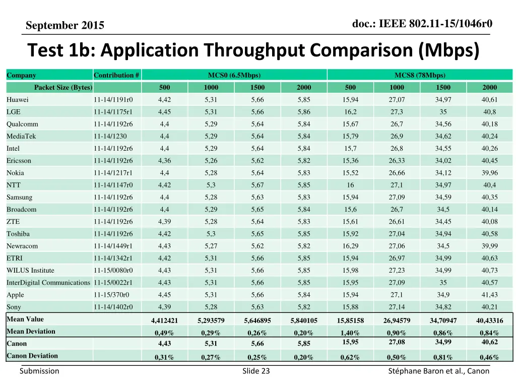 doc ieee 802 11 15 1046r0 22