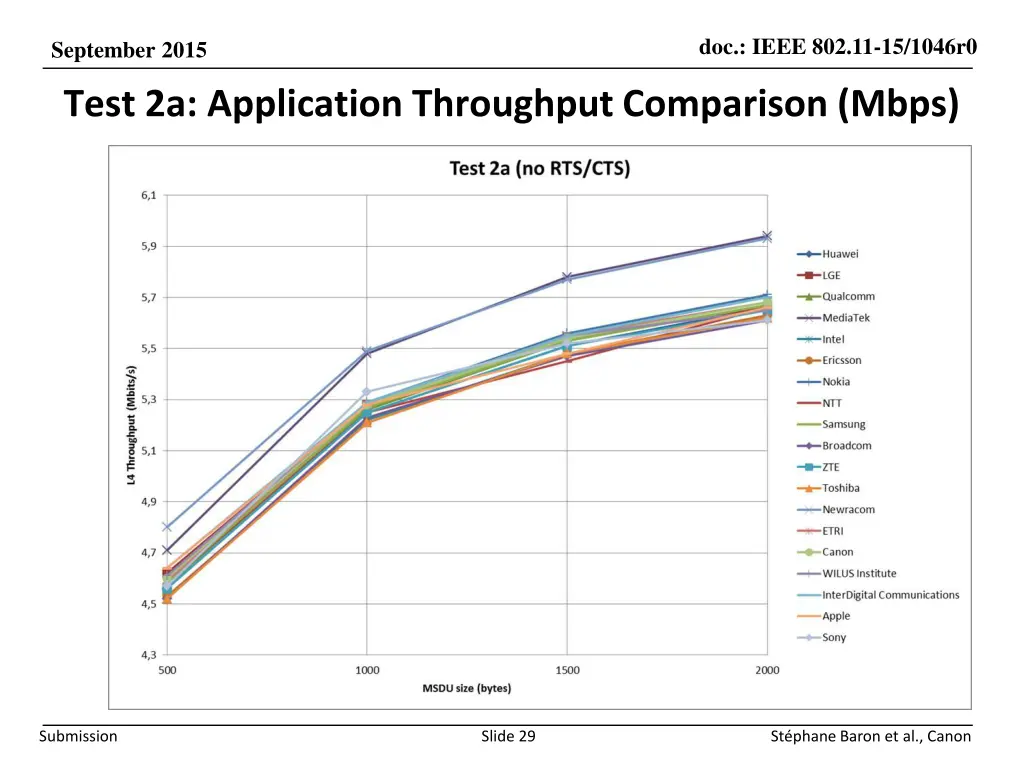 doc ieee 802 11 15 1046r0 28