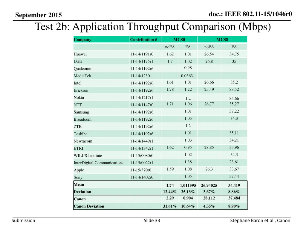 doc ieee 802 11 15 1046r0 32