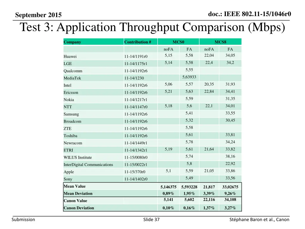 doc ieee 802 11 15 1046r0 36