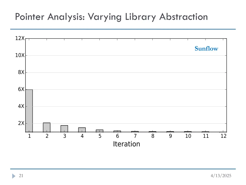pointer analysis varying library abstraction