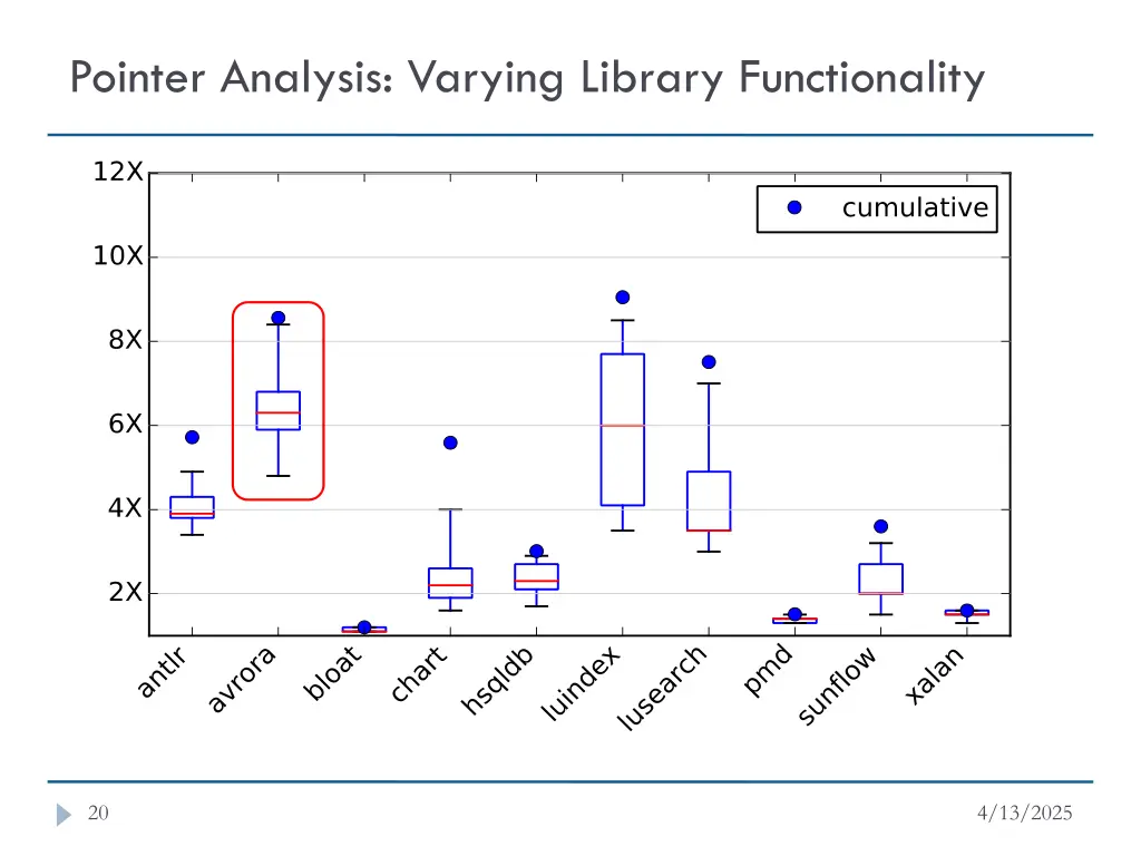 pointer analysis varying library functionality