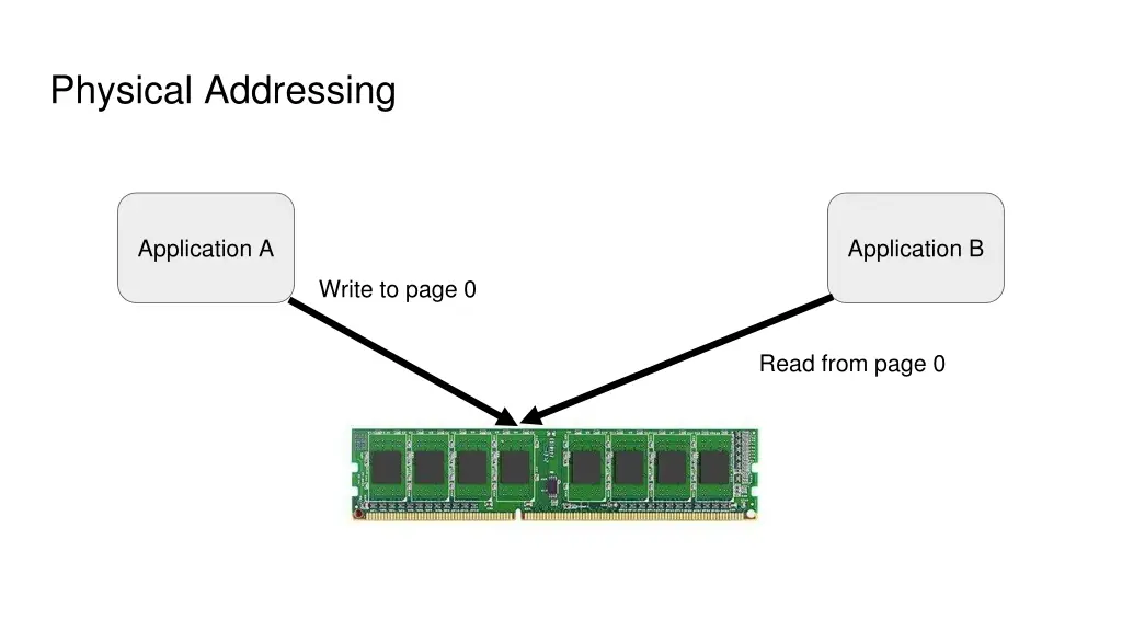 physical addressing 1