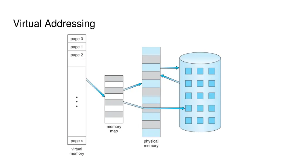 virtual addressing
