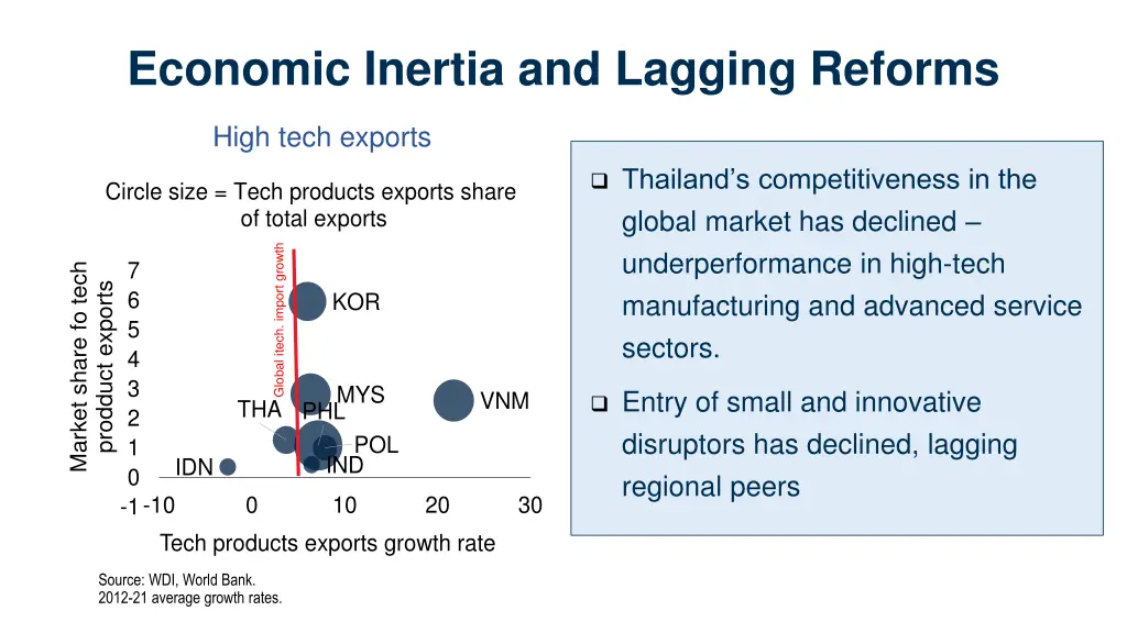 economic inertia and lagging reforms