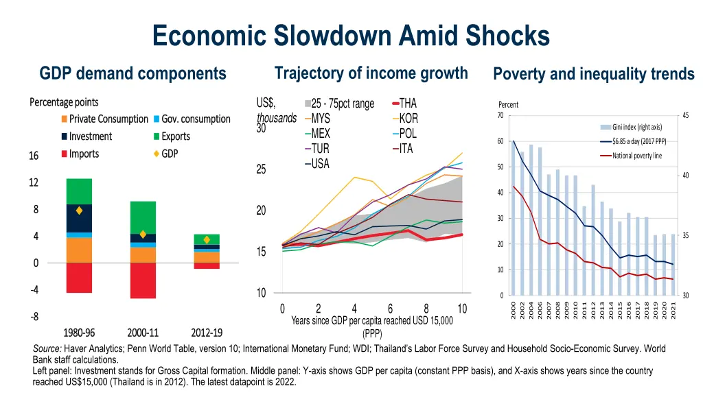 economic slowdown amid shocks