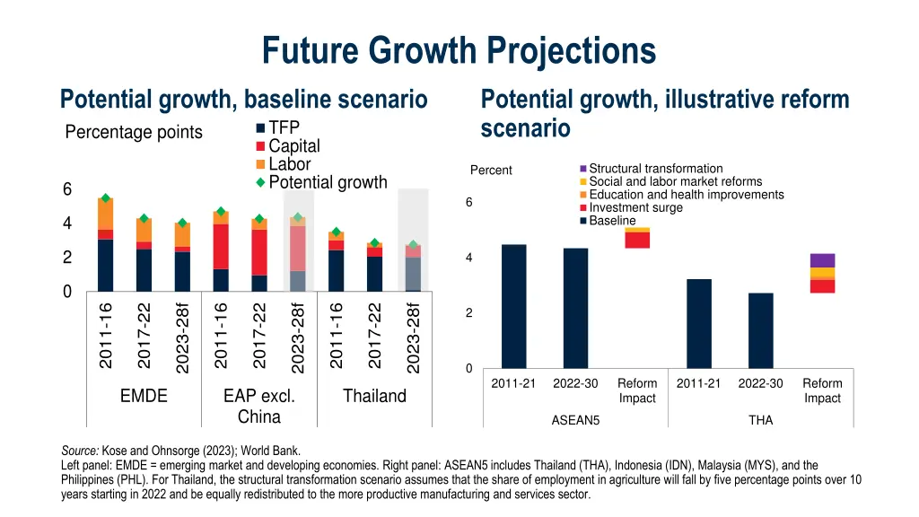 future growth projections