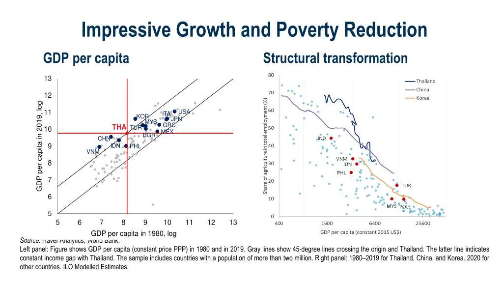 impressive growth and poverty reduction