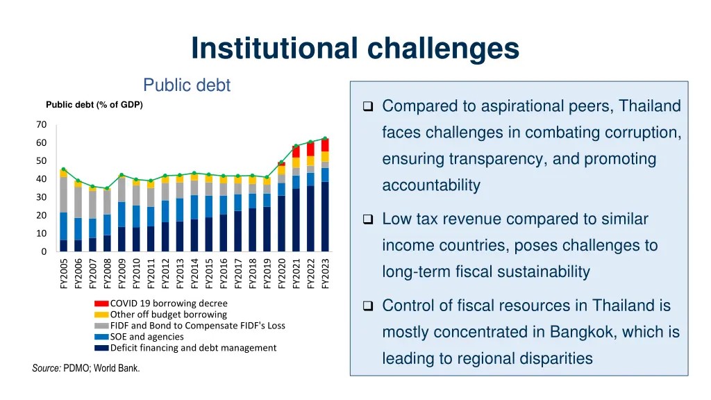 institutional challenges public debt