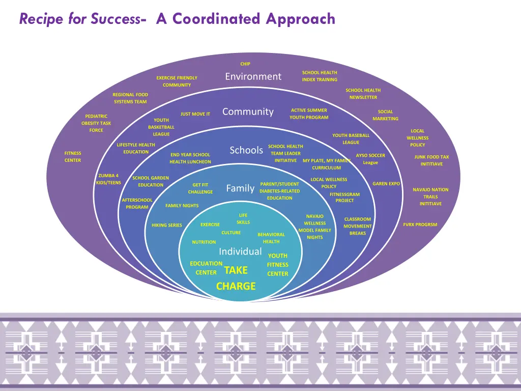 recipe for success a coordinated approach