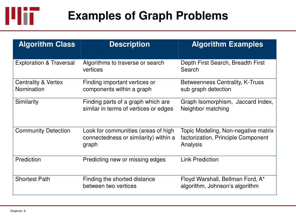 examples of graph problems