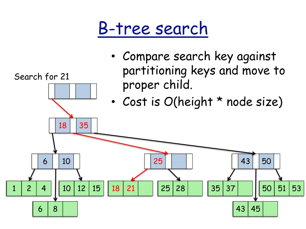 b tree search