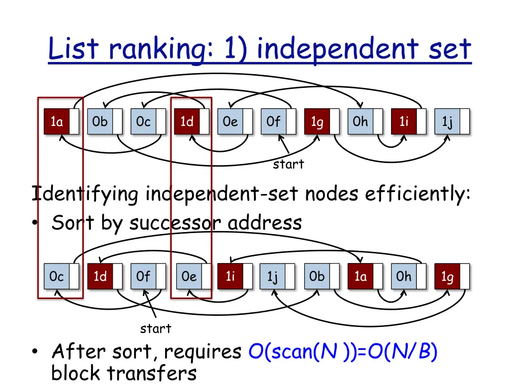 list ranking 1 independent set 1