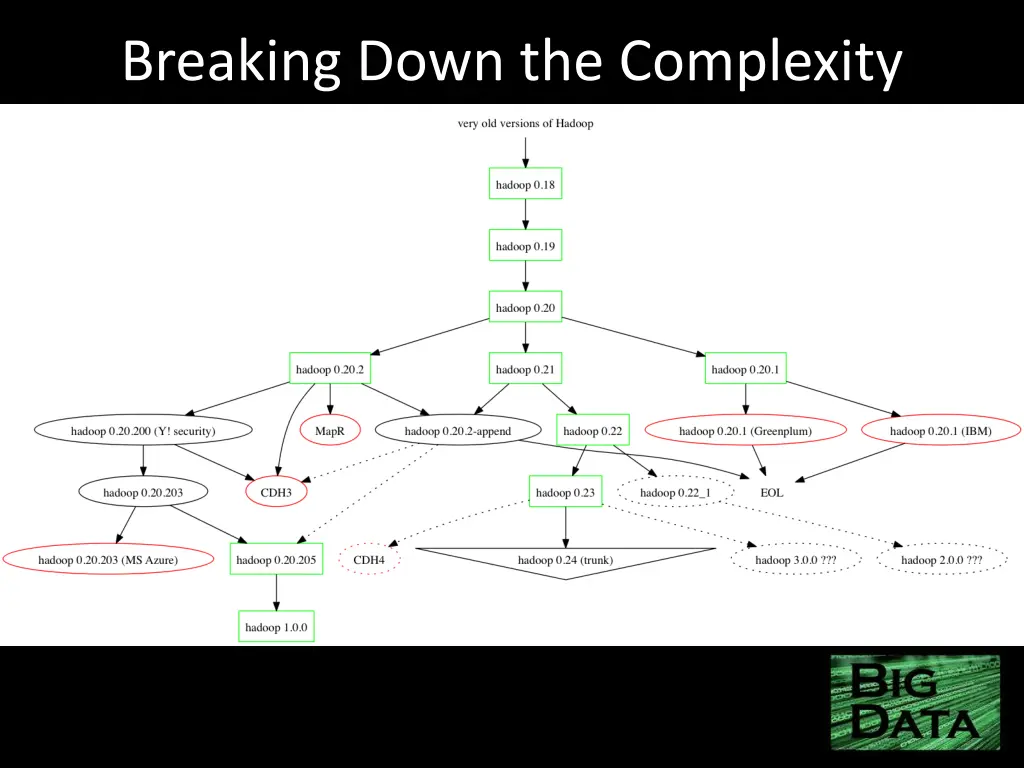 breaking down the complexity