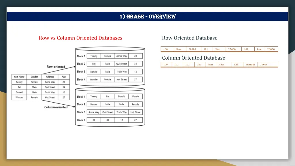 1 1 hbase hbase overview 3
