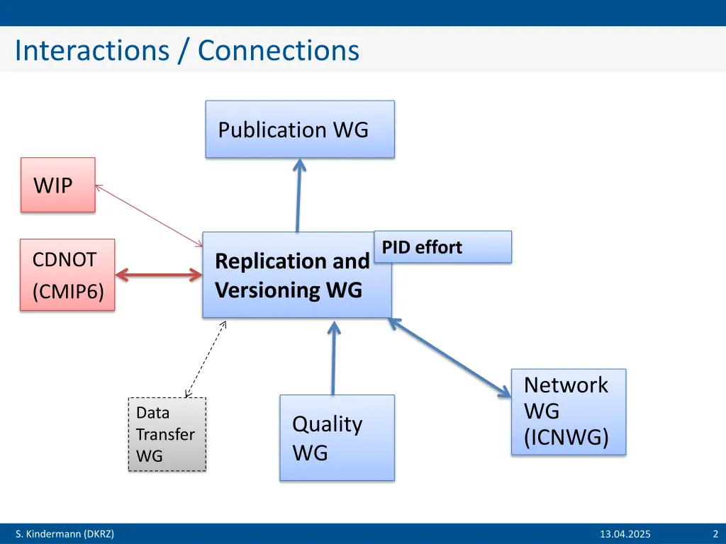interactions connections