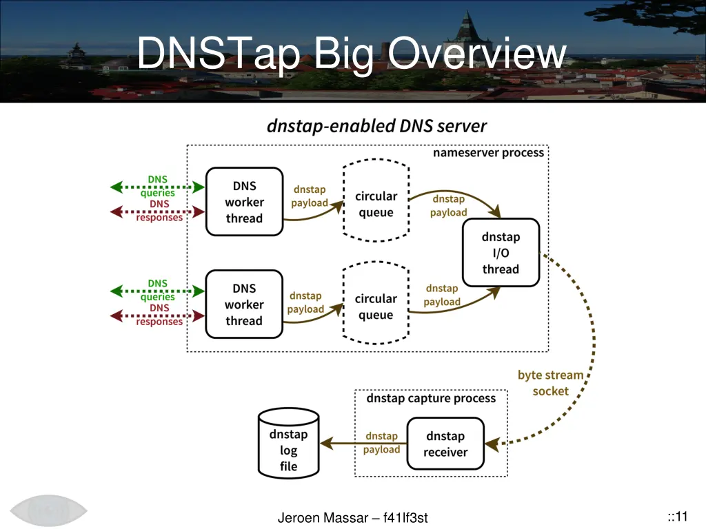 dnstap big overview