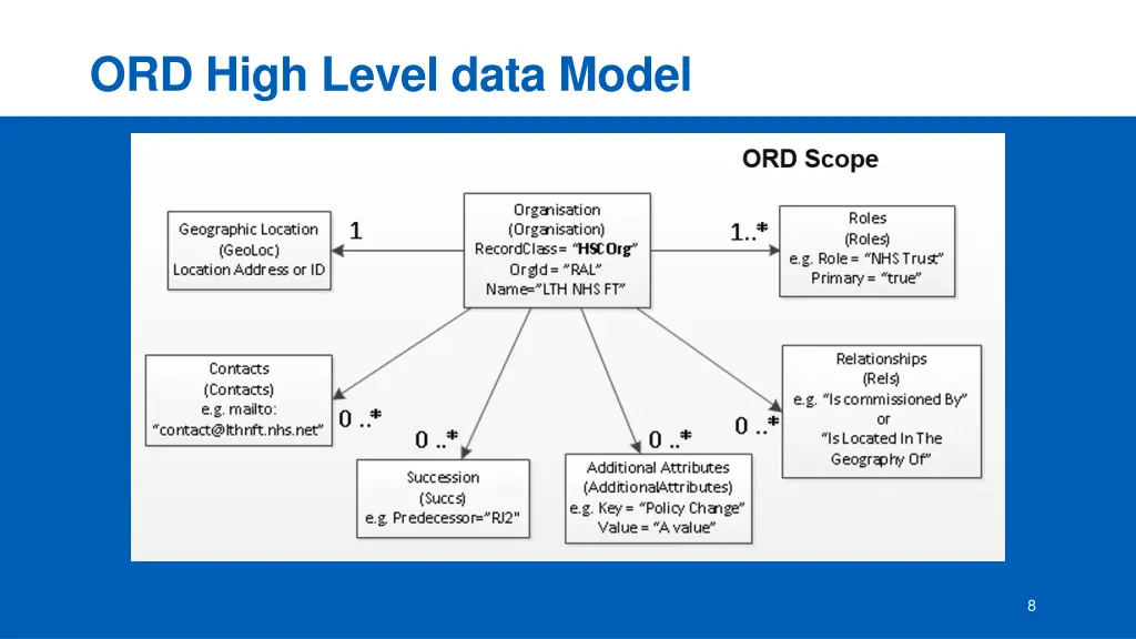 ord high level data model