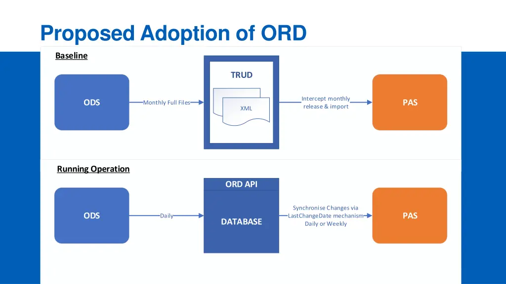 proposed adoption of ord