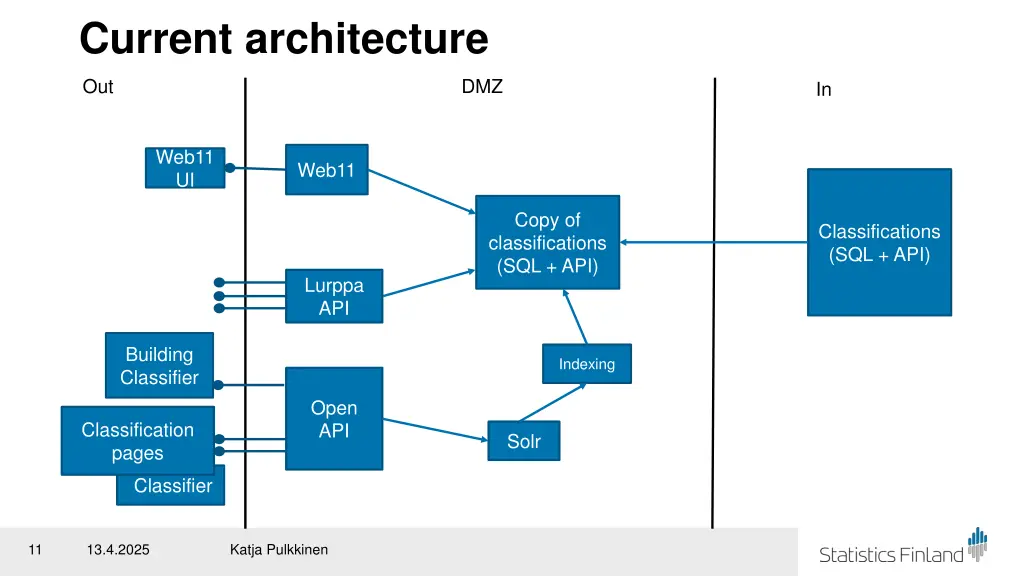 current architecture