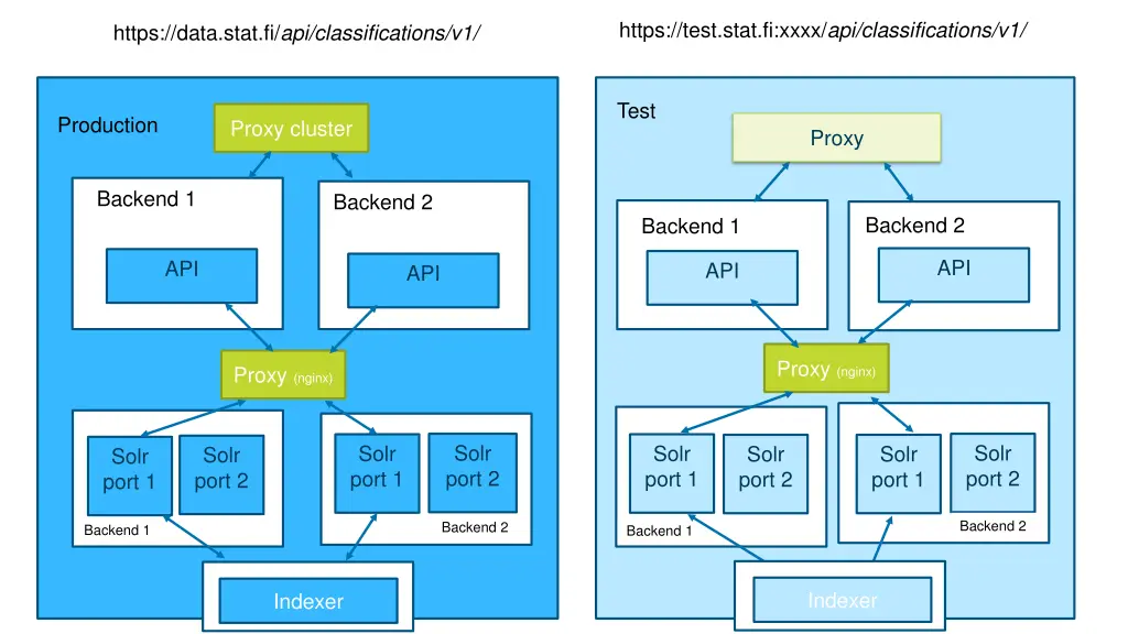 https test stat fi xxxx api classifications v1