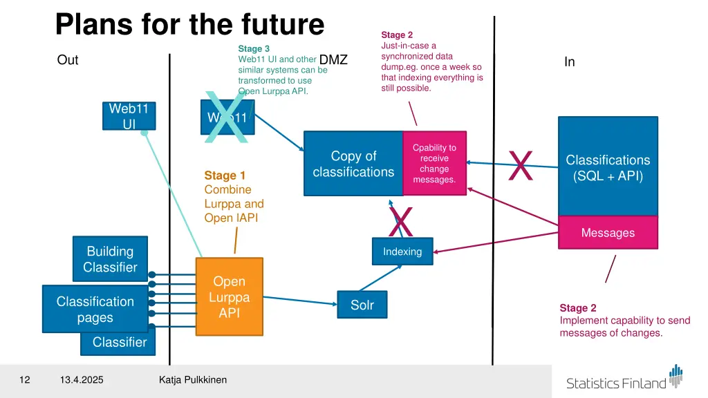 plans for the future