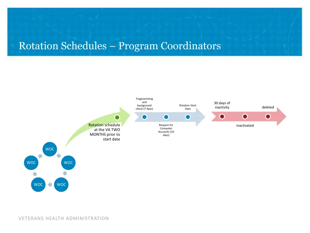 rotation schedules program coordinators