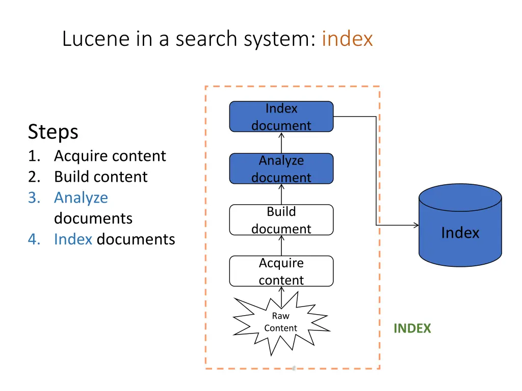 lucene in a search system index 1