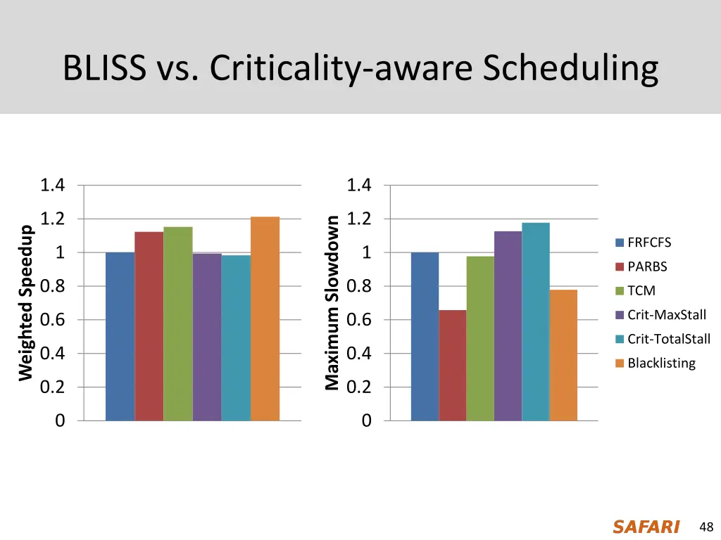 bliss vs criticality aware scheduling