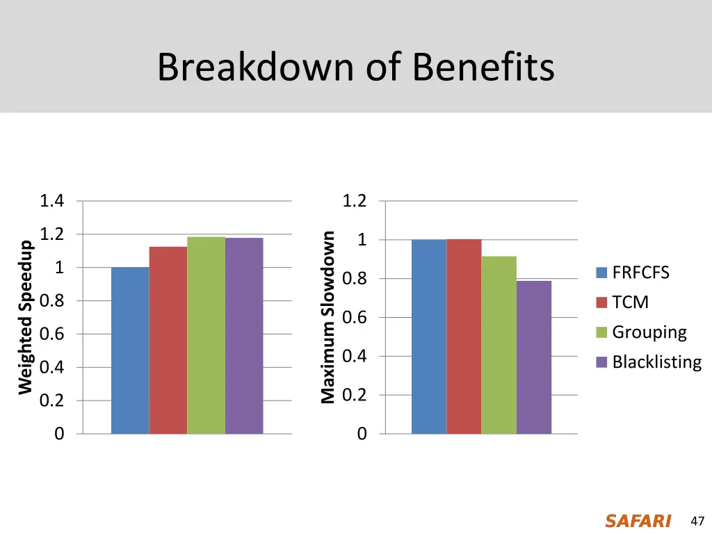 breakdown of benefits